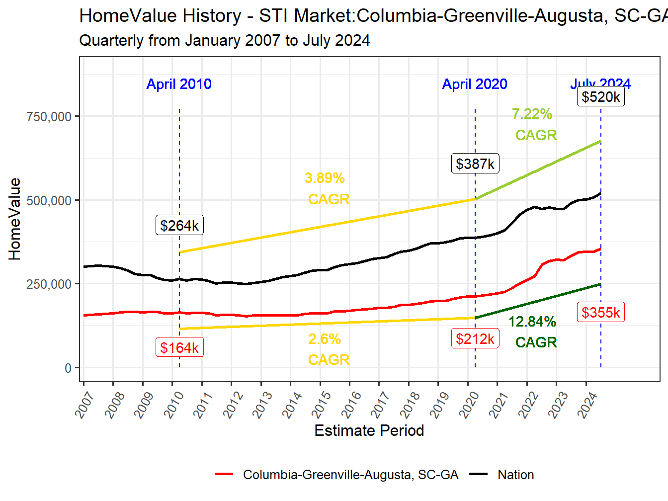 Home Value History