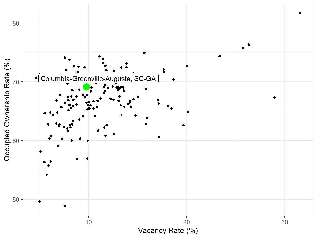 Vacancy and Ownership for STI Markets