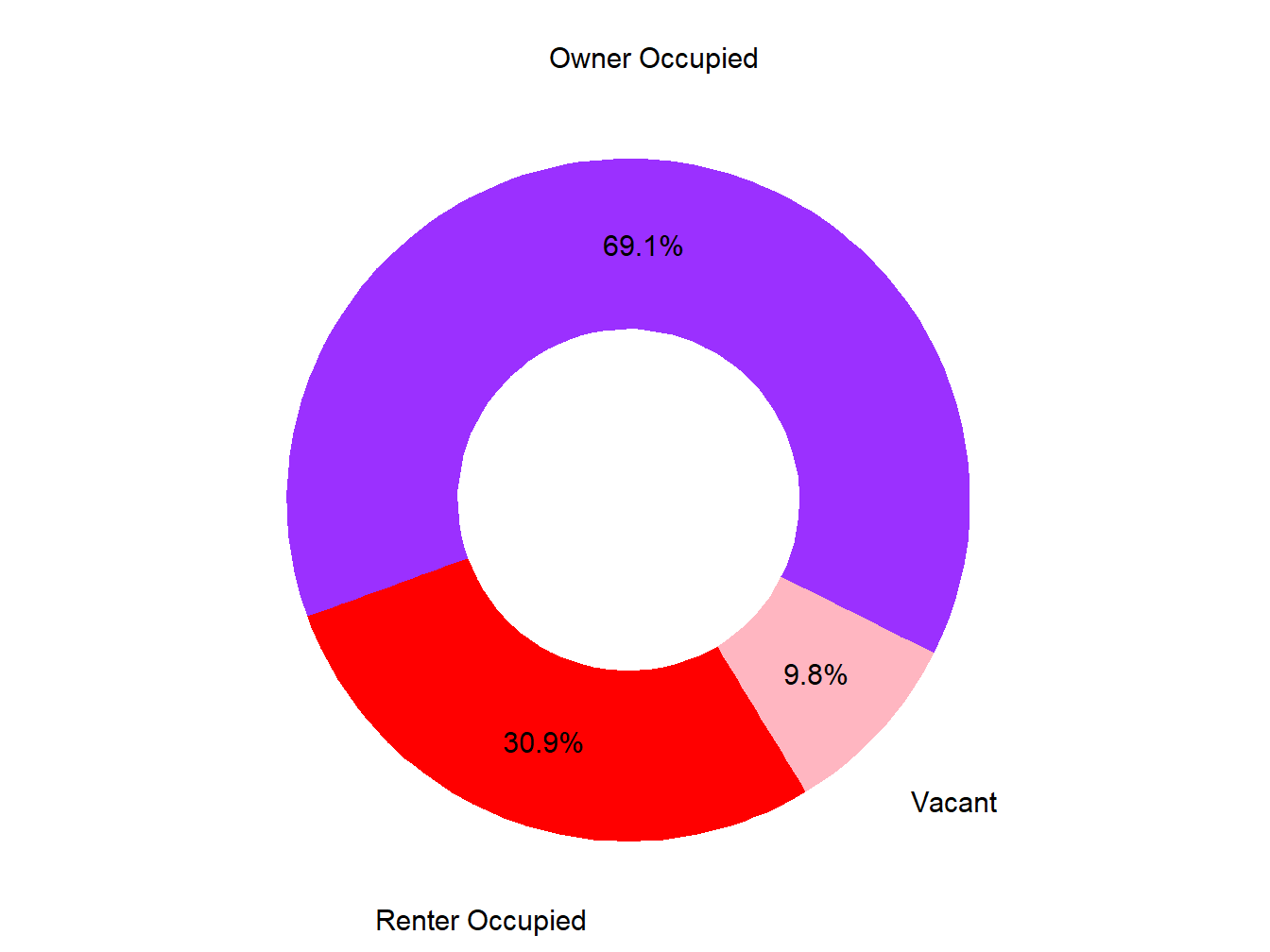 Vacany Ownership