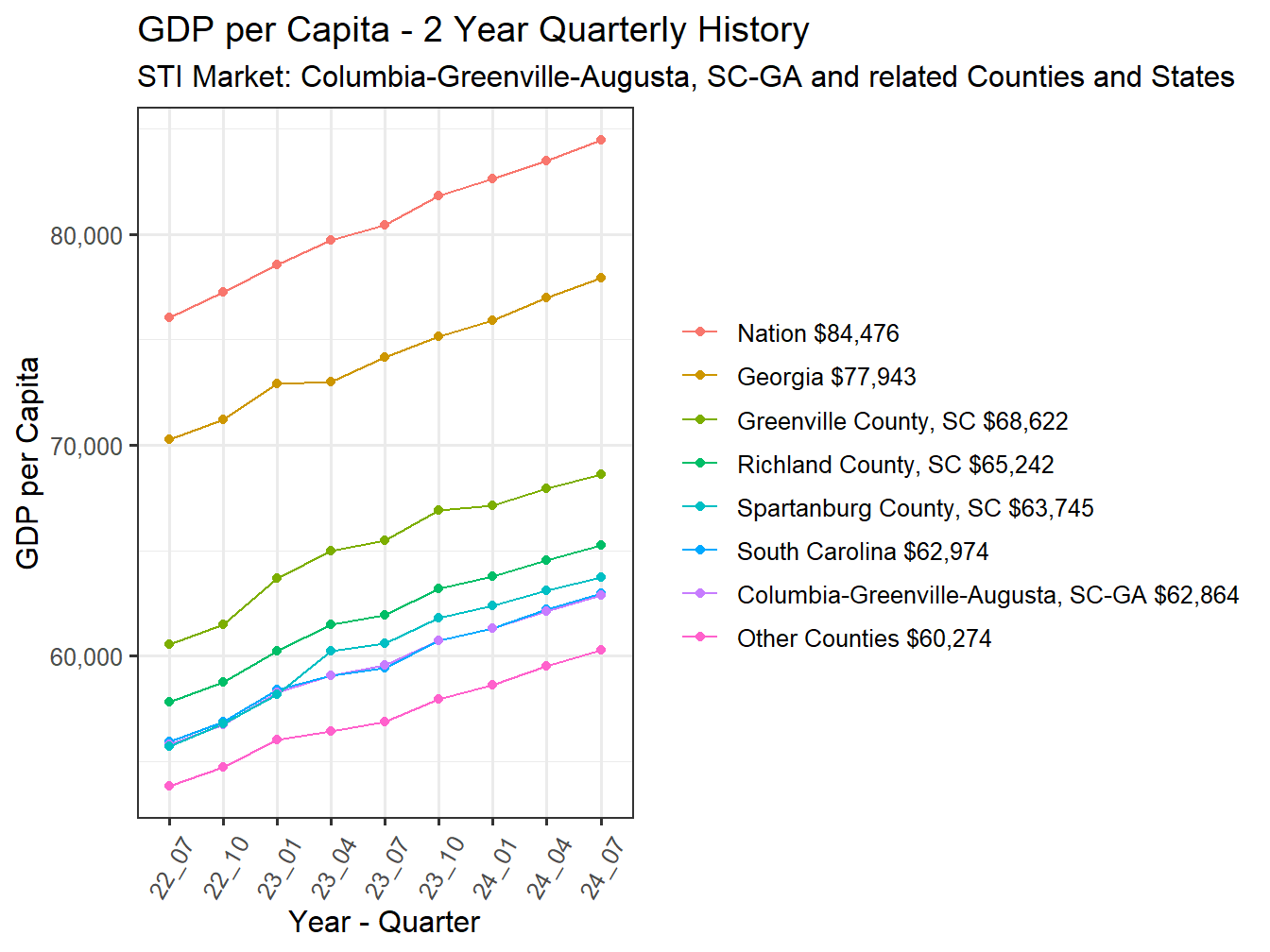 GDP per Capita 2y history