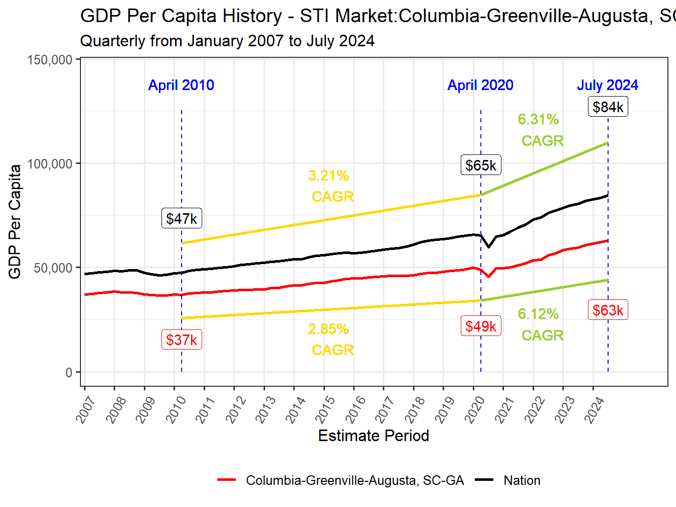 GDP per Capita long history