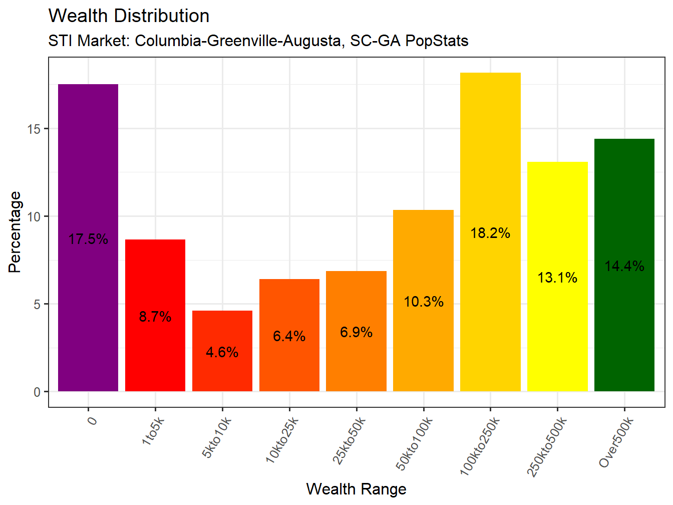 Wealth Distribution