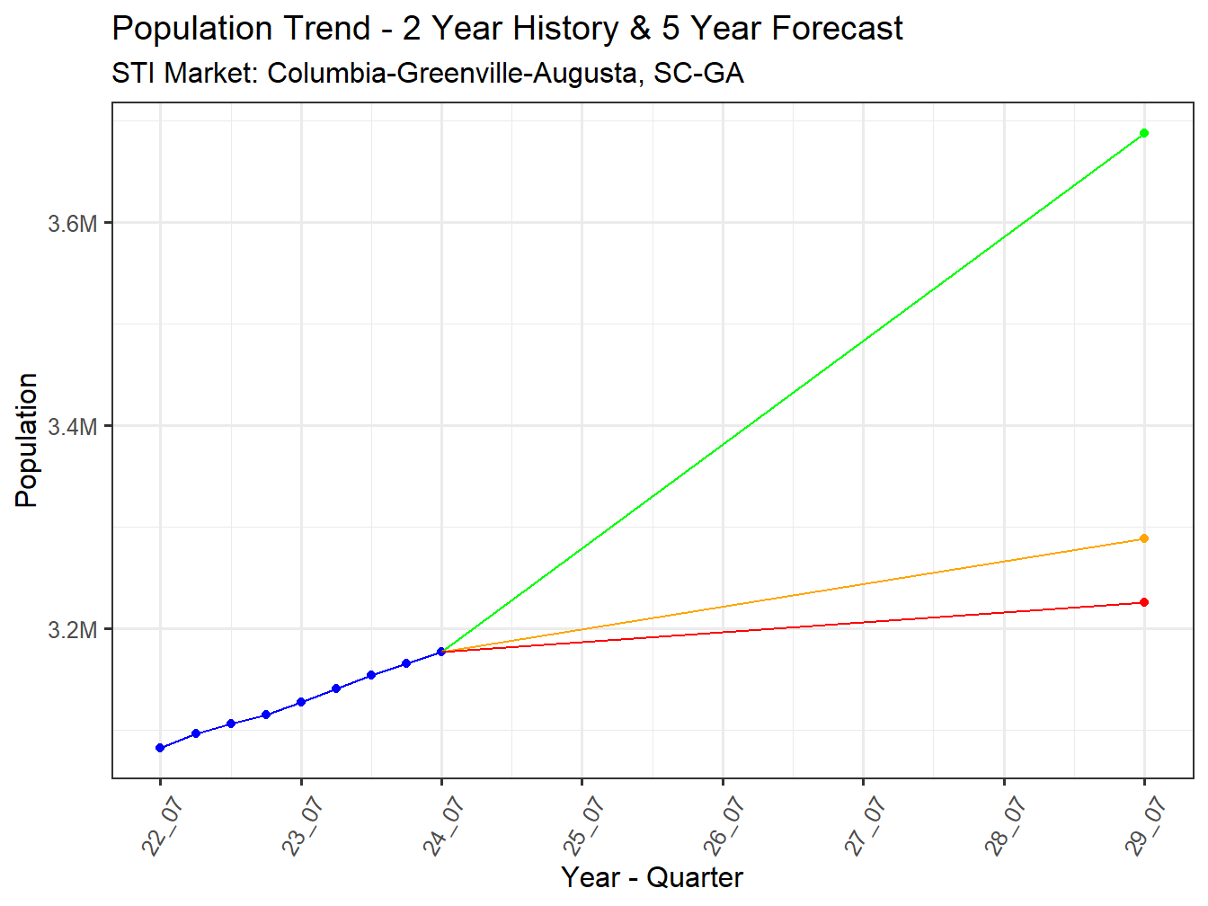 Population Trend and Forecast