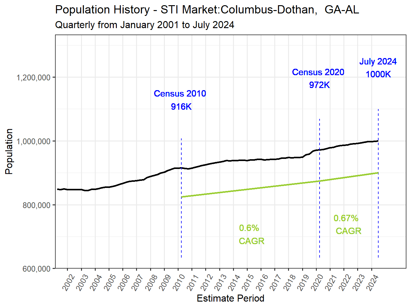 History Market Population
