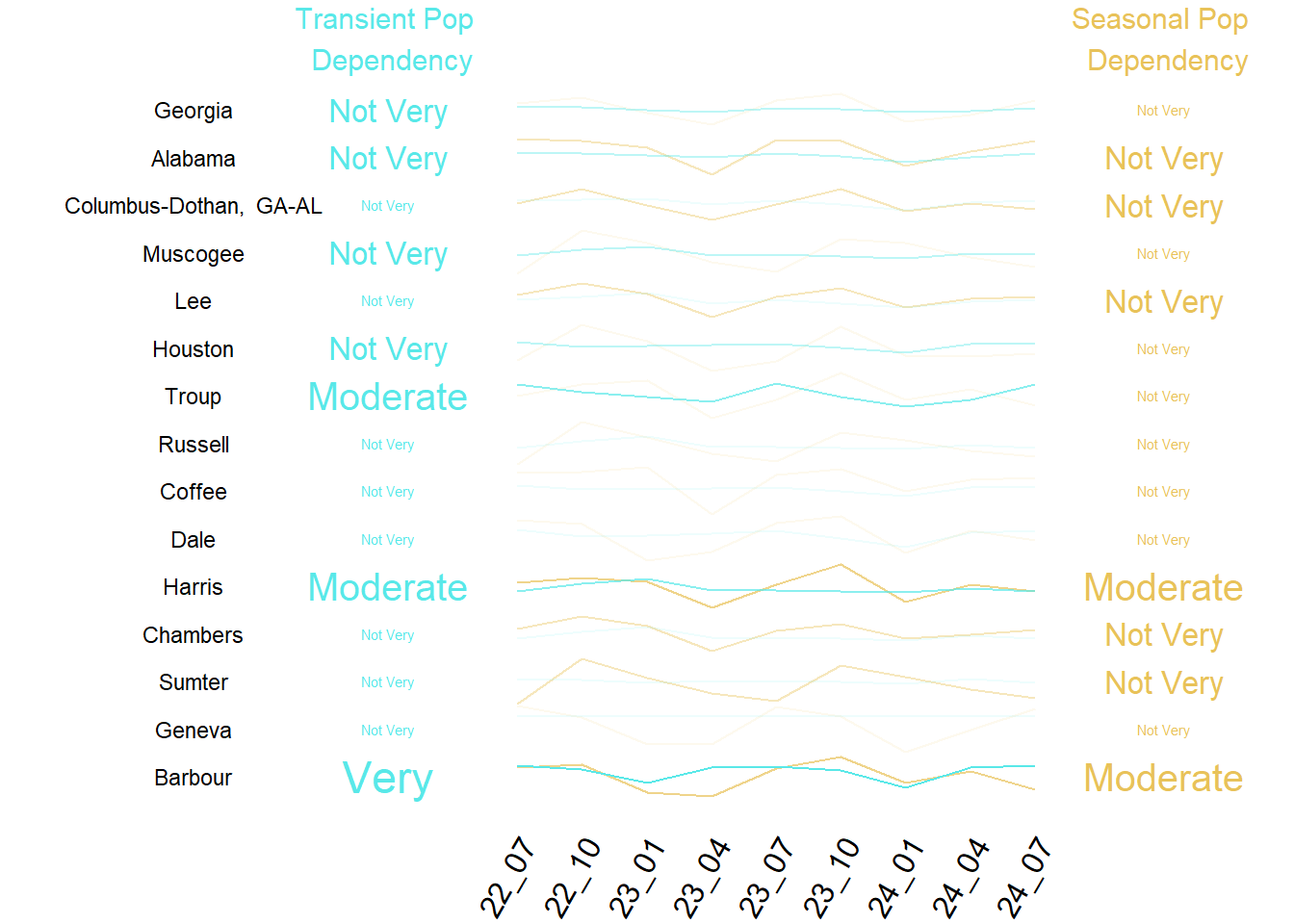 Summary of Transient and Seasonal Pop by County
