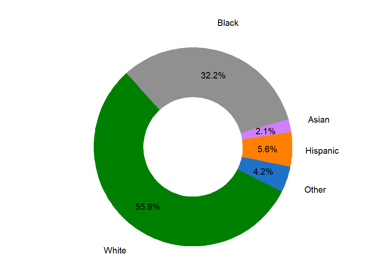 Ethnicity Proportion in Market