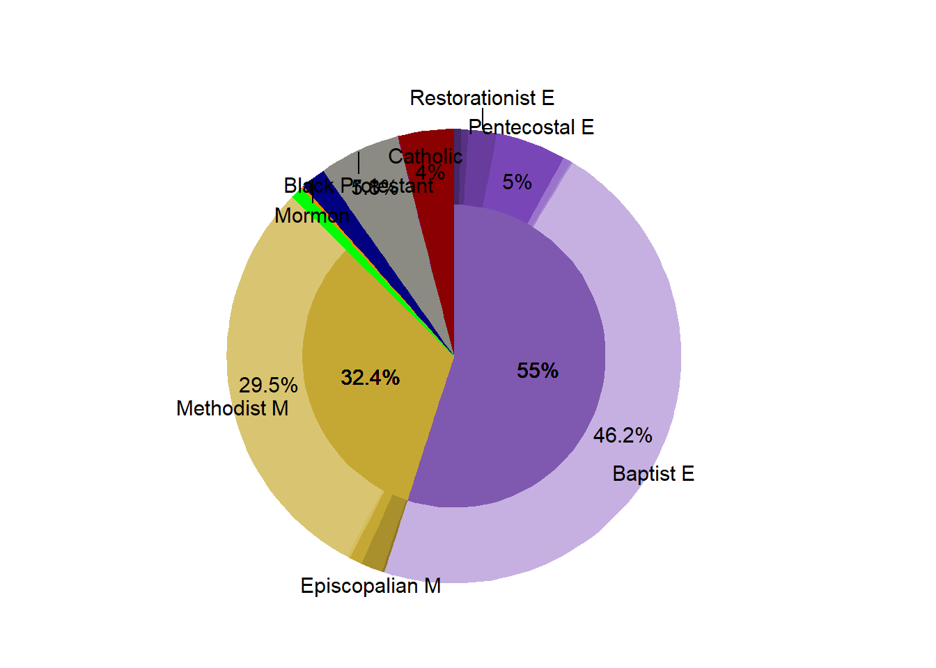 Religous Proportion in the Market