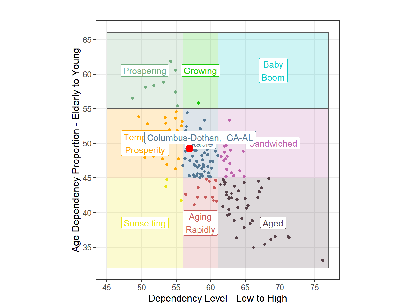Age Structure Classification for STI Markets