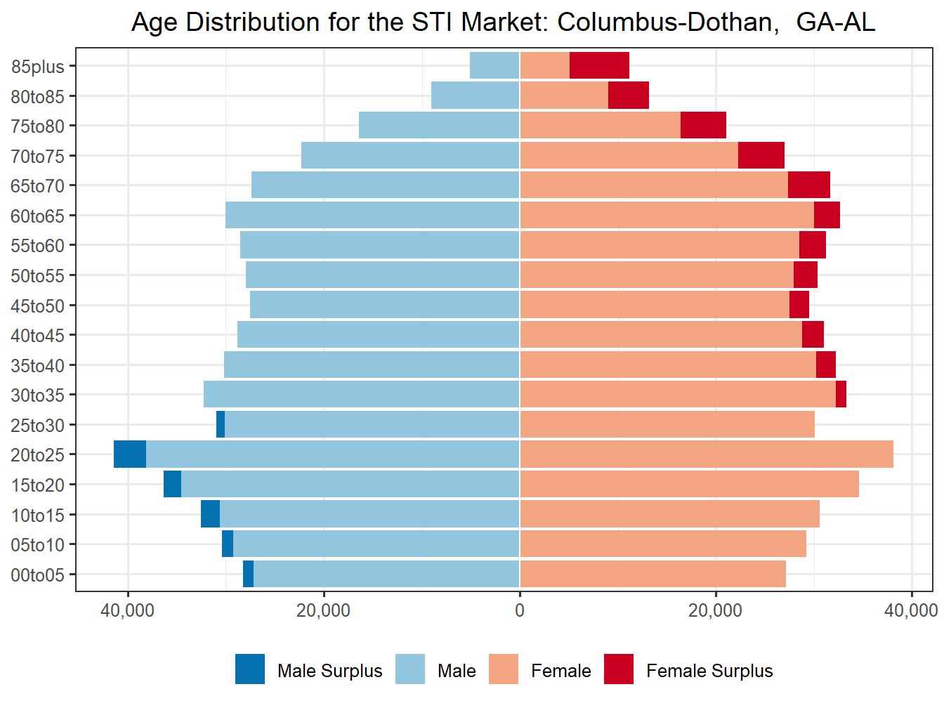 Population Pyramid for Market
