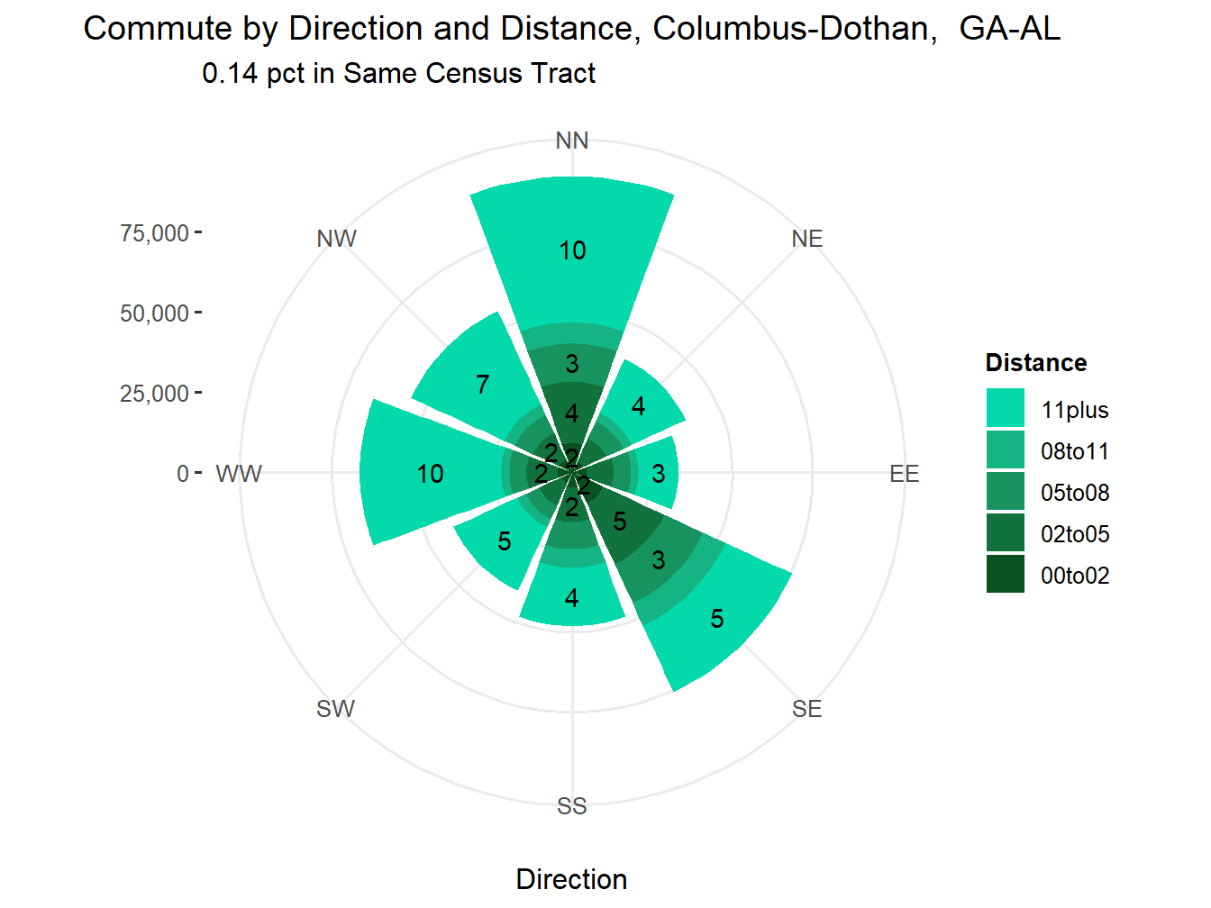 Commute Distance and Direction
