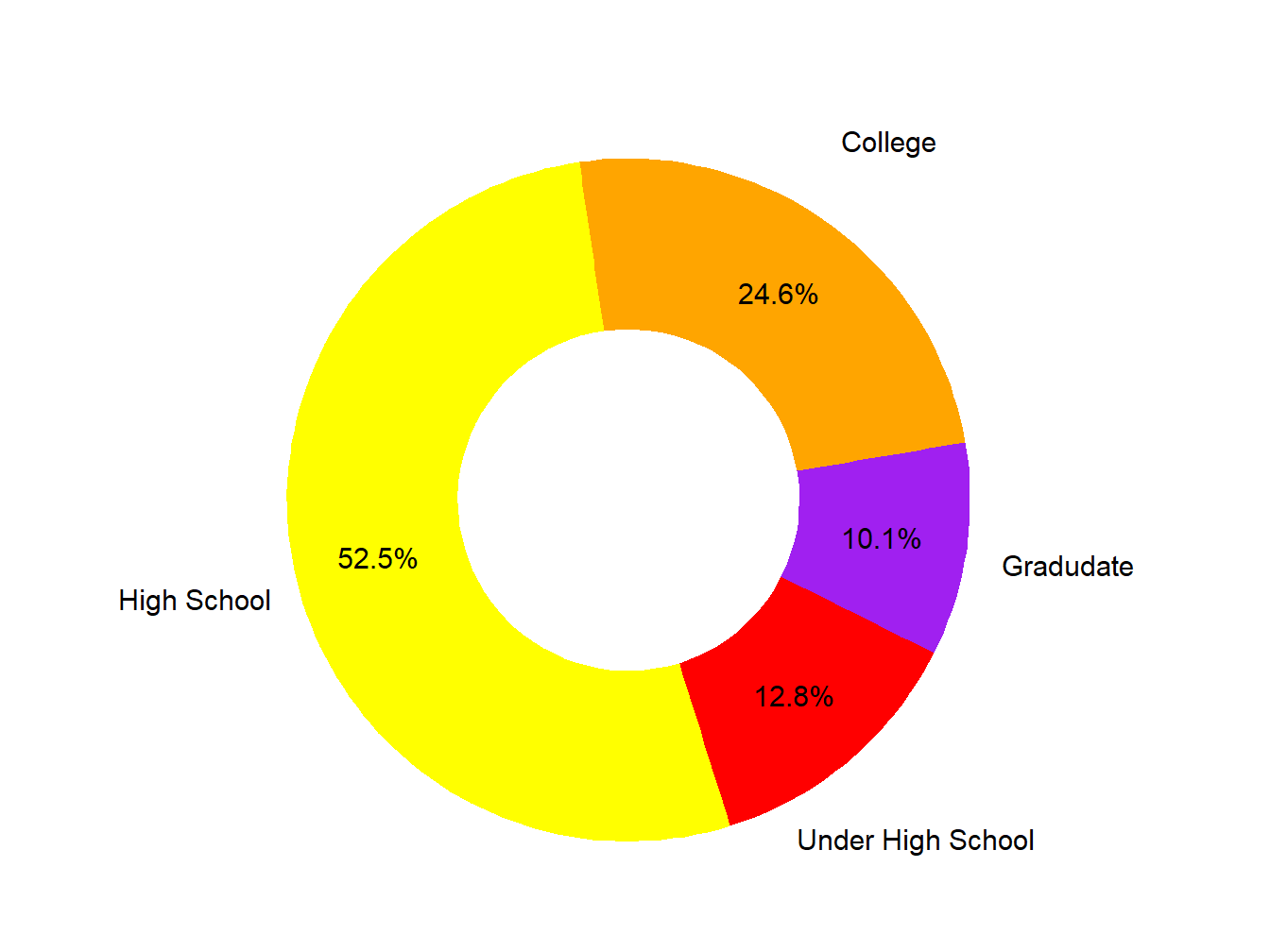 Educational Attainment