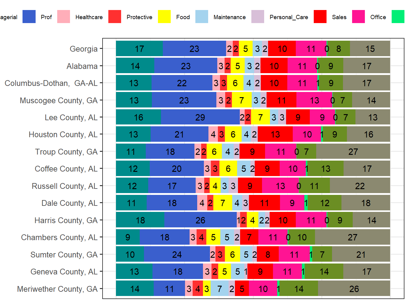 Occupation Employment Comparison