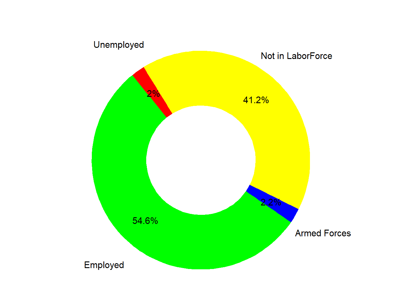 Labor Force
