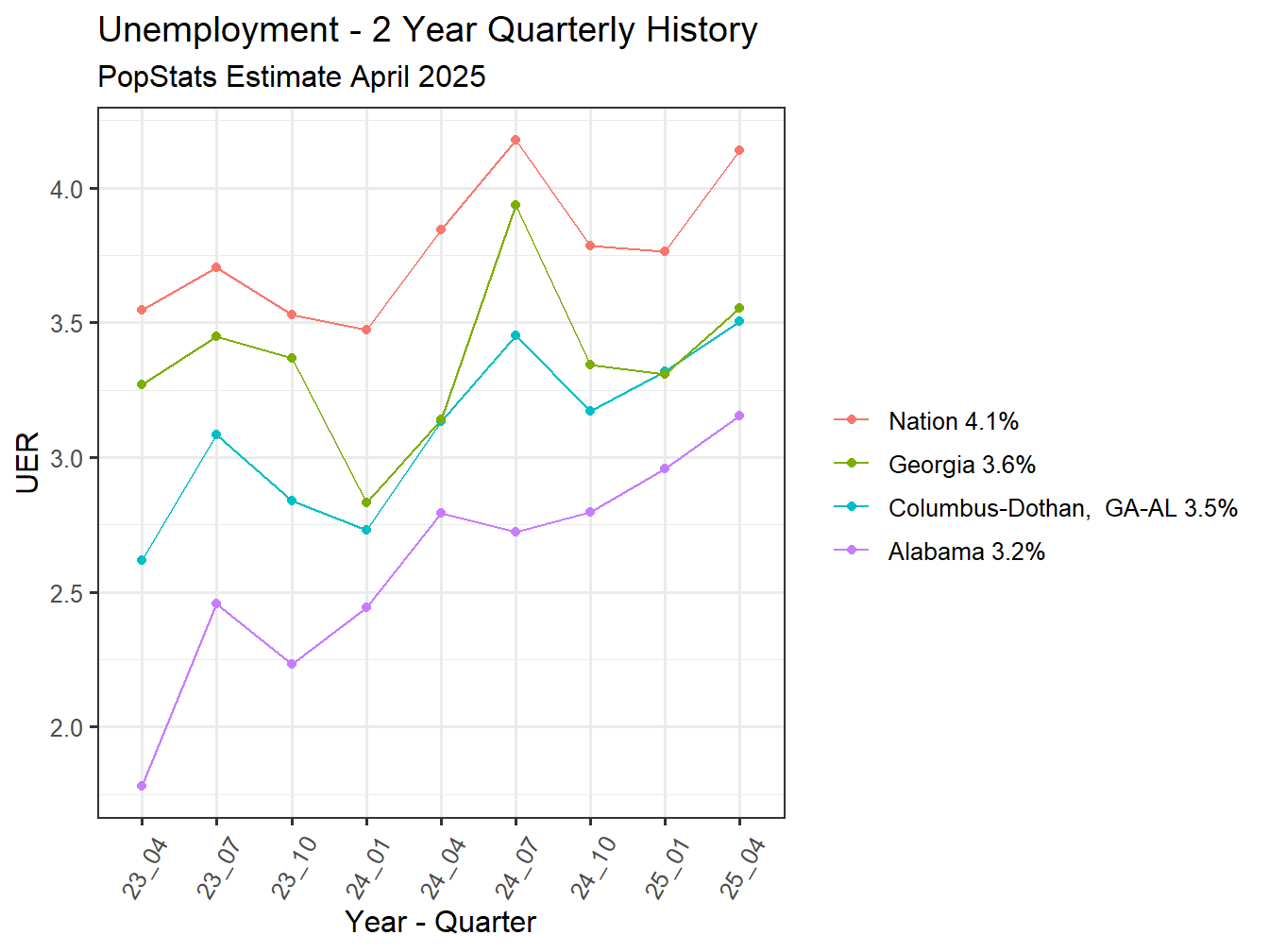 Unemployment Rate - 8Q