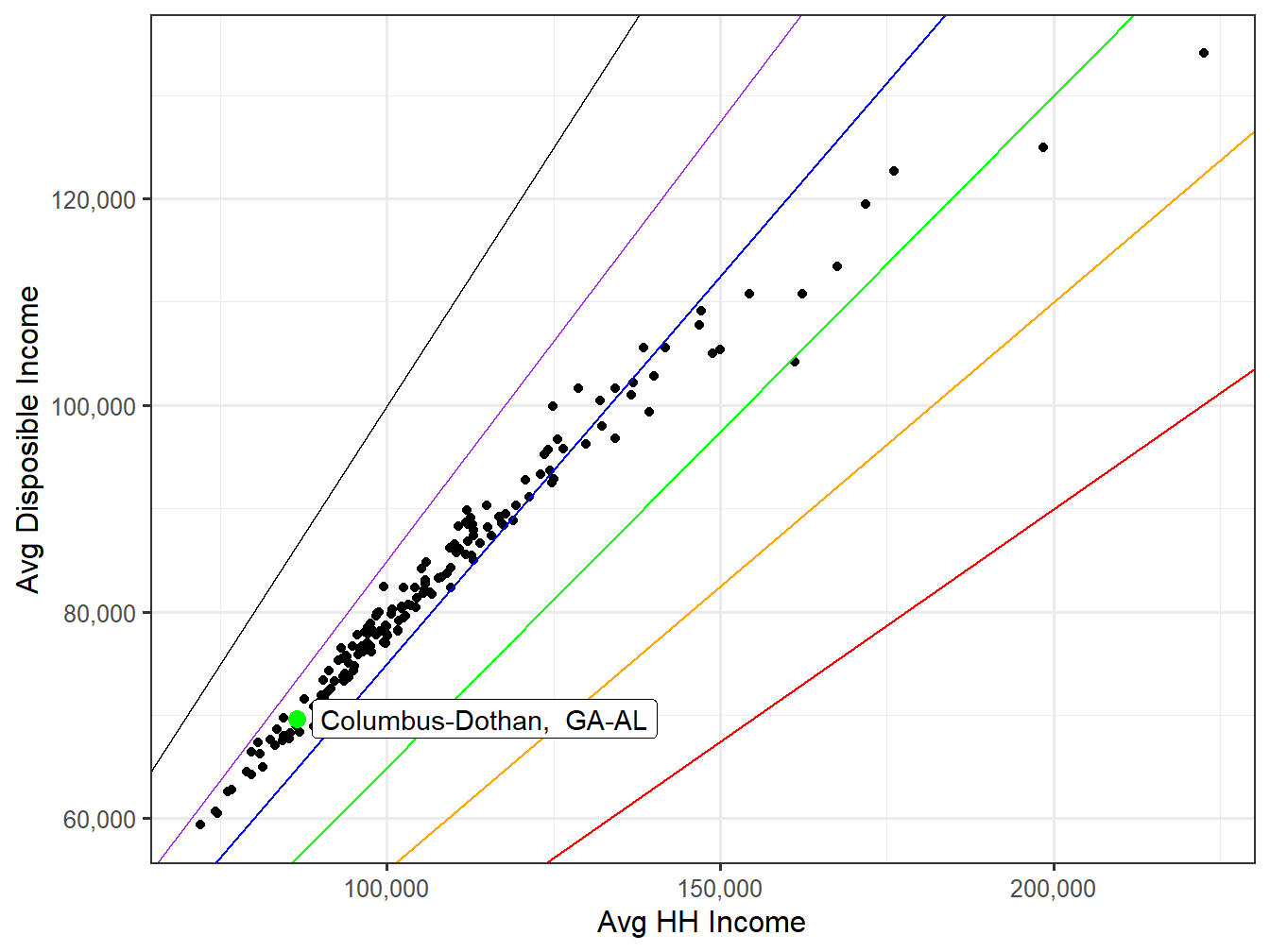 Disposible Income VS HH Income