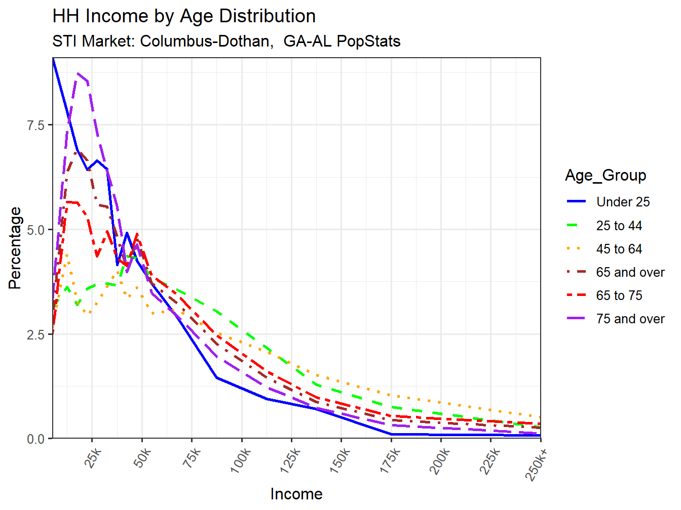 Income Distribution Line