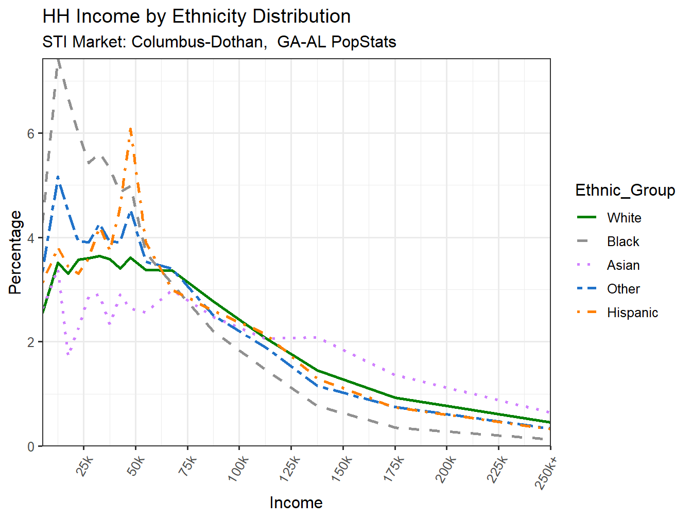 Income Distribution Line