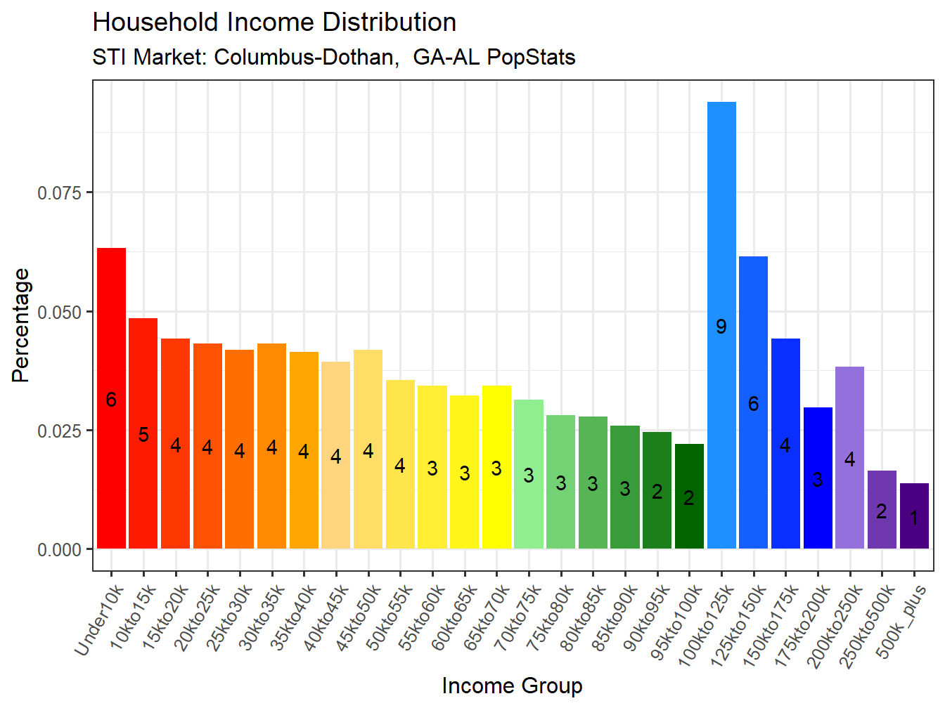 Income Distribution