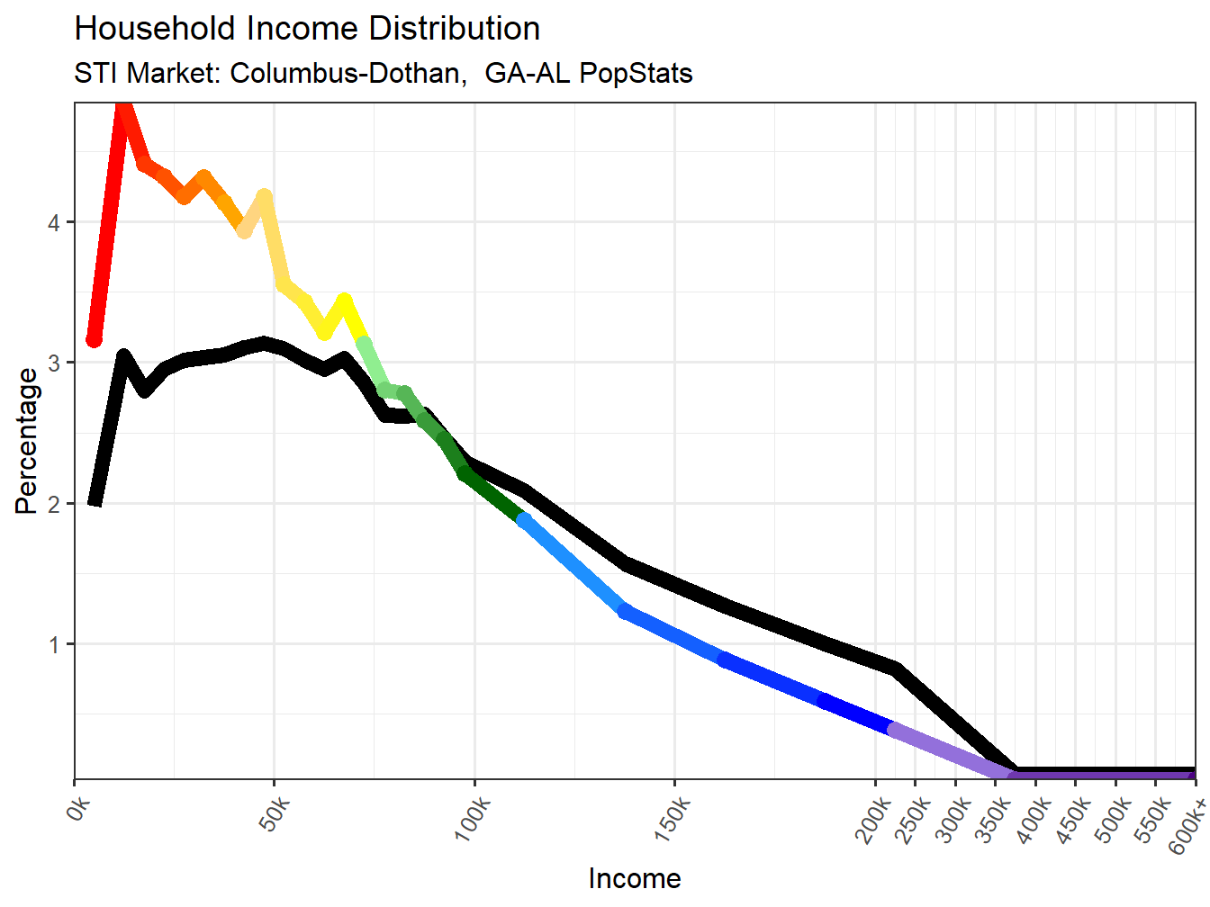 Income Distribution Line