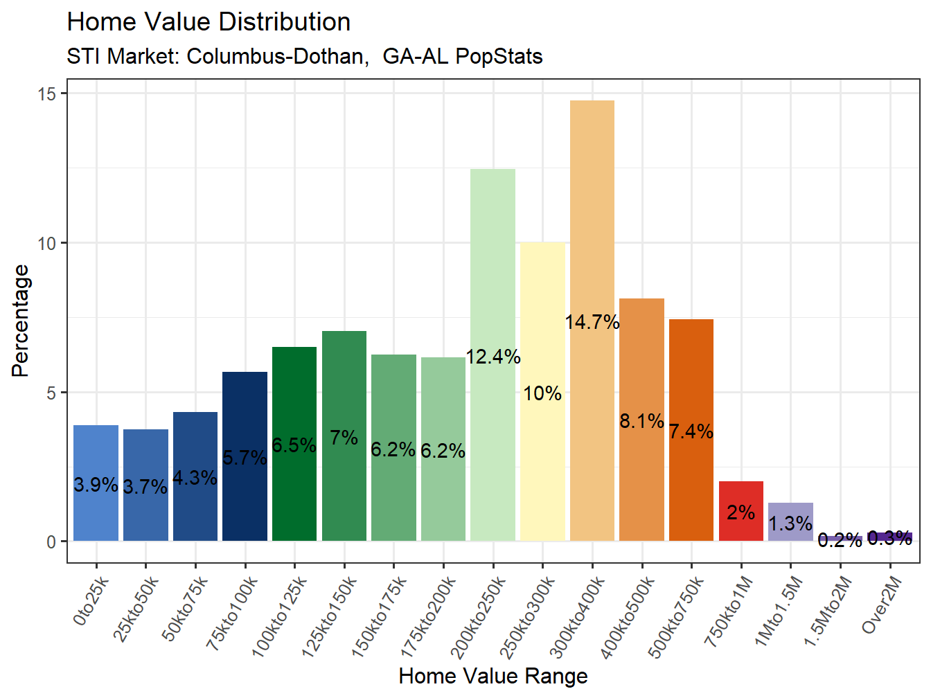 Home Value Distribution
