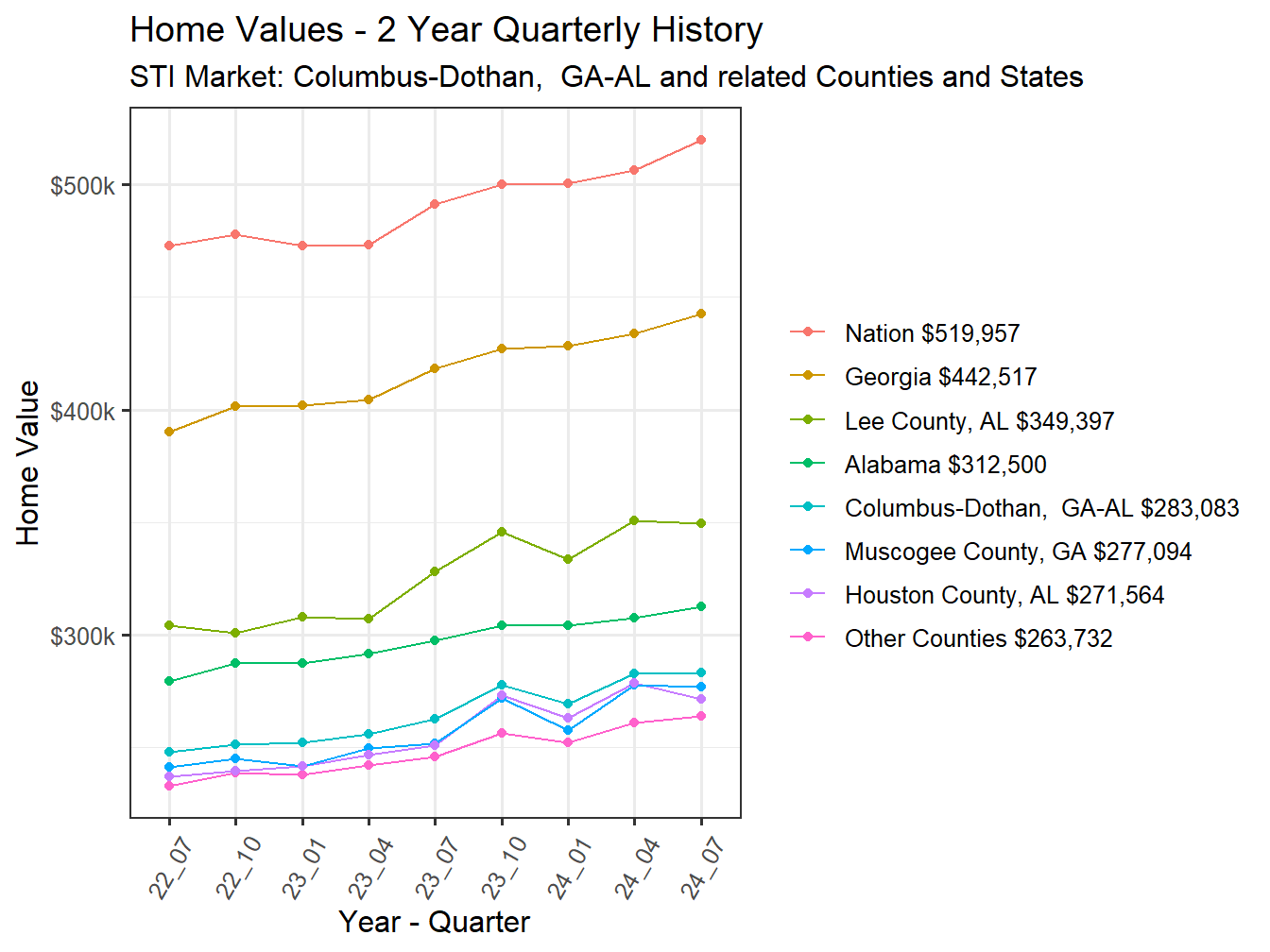 Home Value 2year History