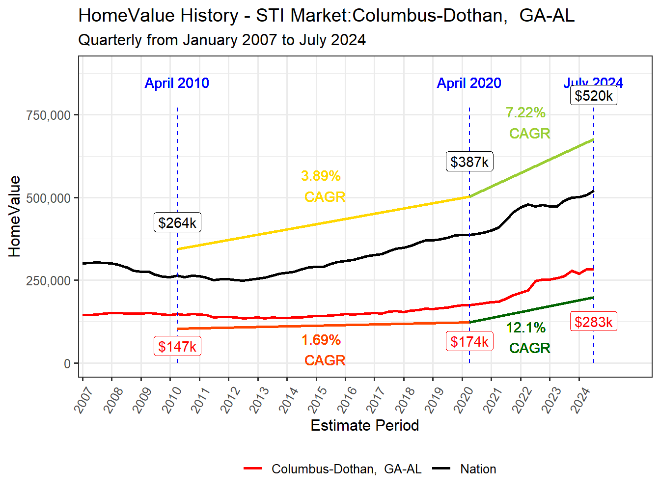 Home Value History