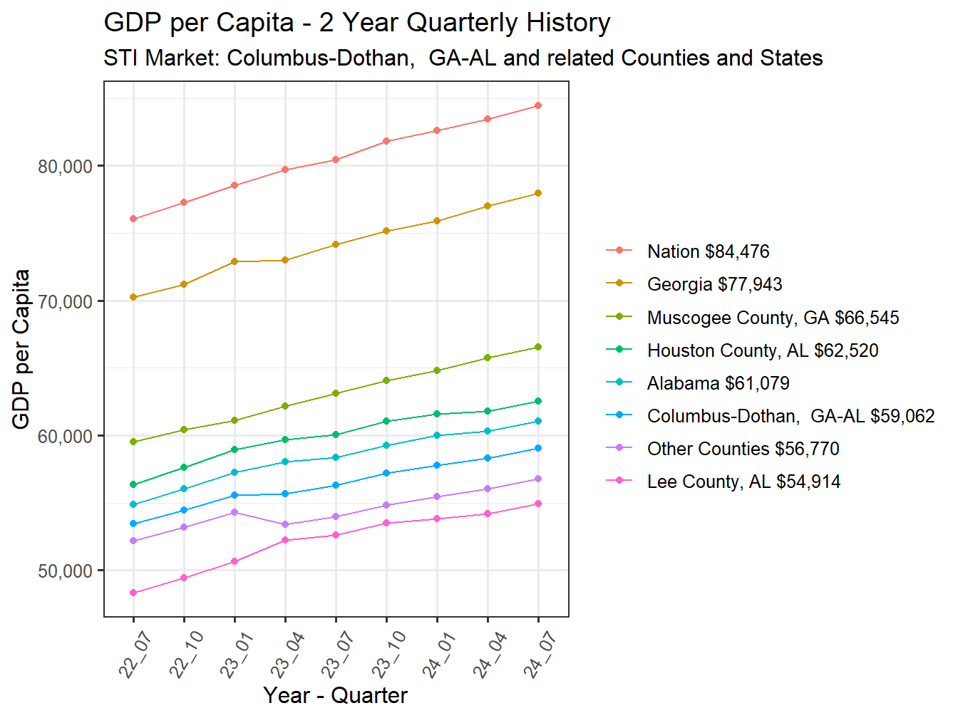 GDP per Capita 2y history