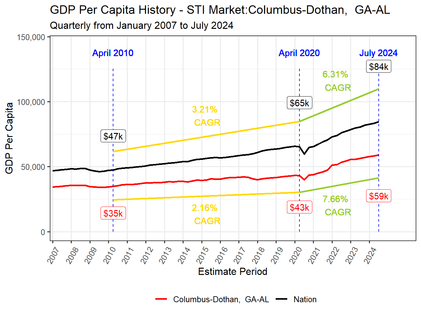 GDP per Capita long history