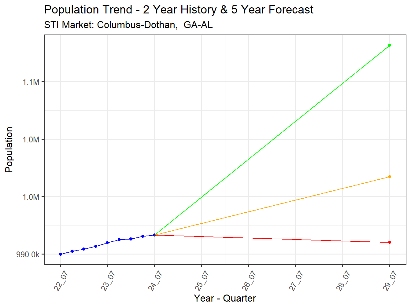 Population Trend and Forecast