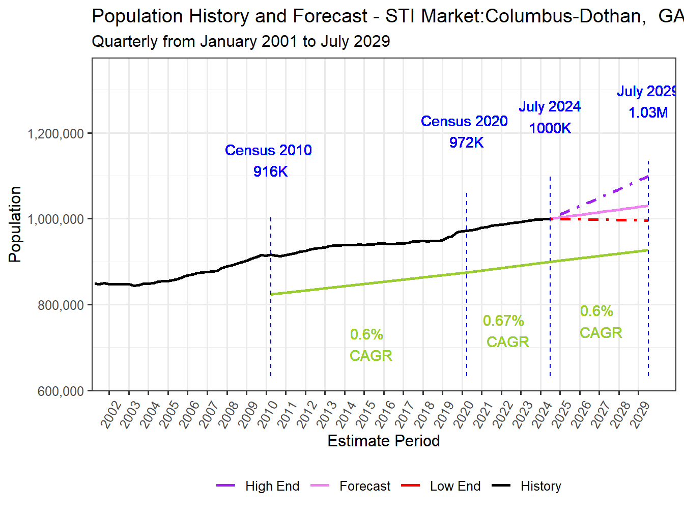 Population Long Trend and Forecast