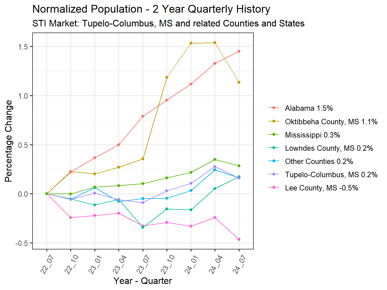 History of County Population