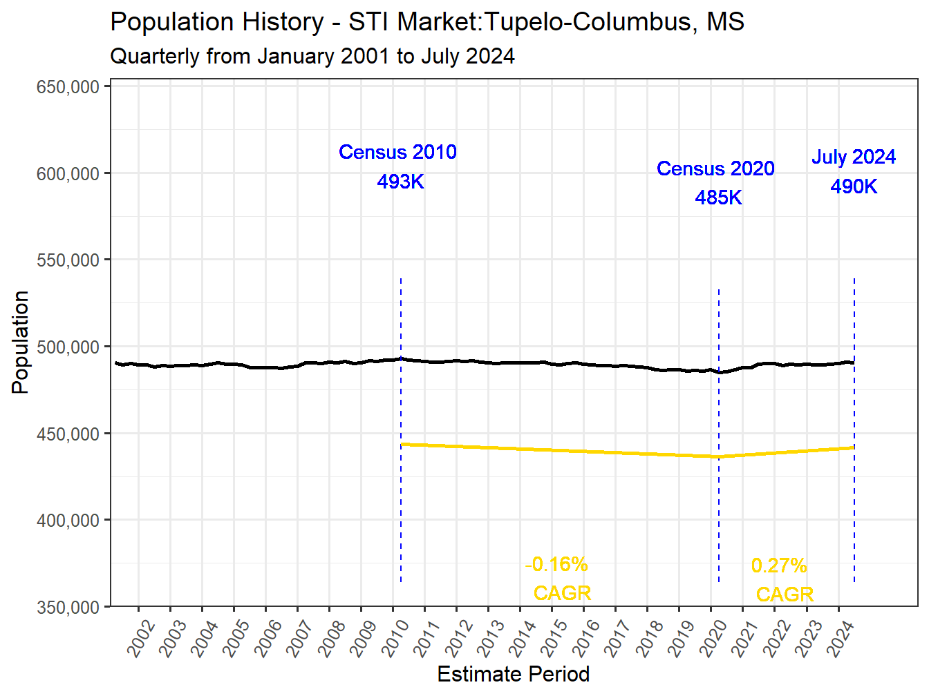 History Market Population