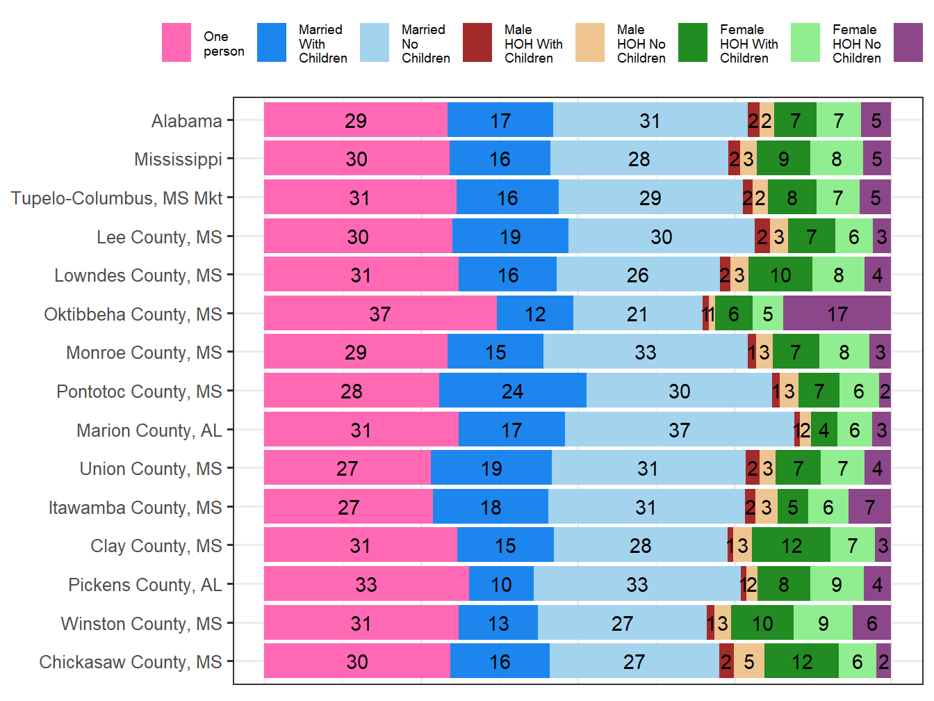 Household Type Comparison