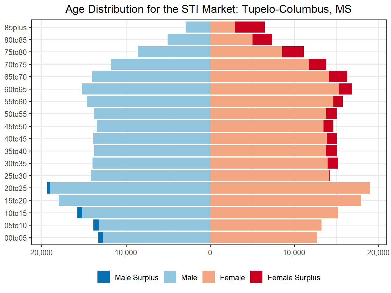 Population Pyramid for Market