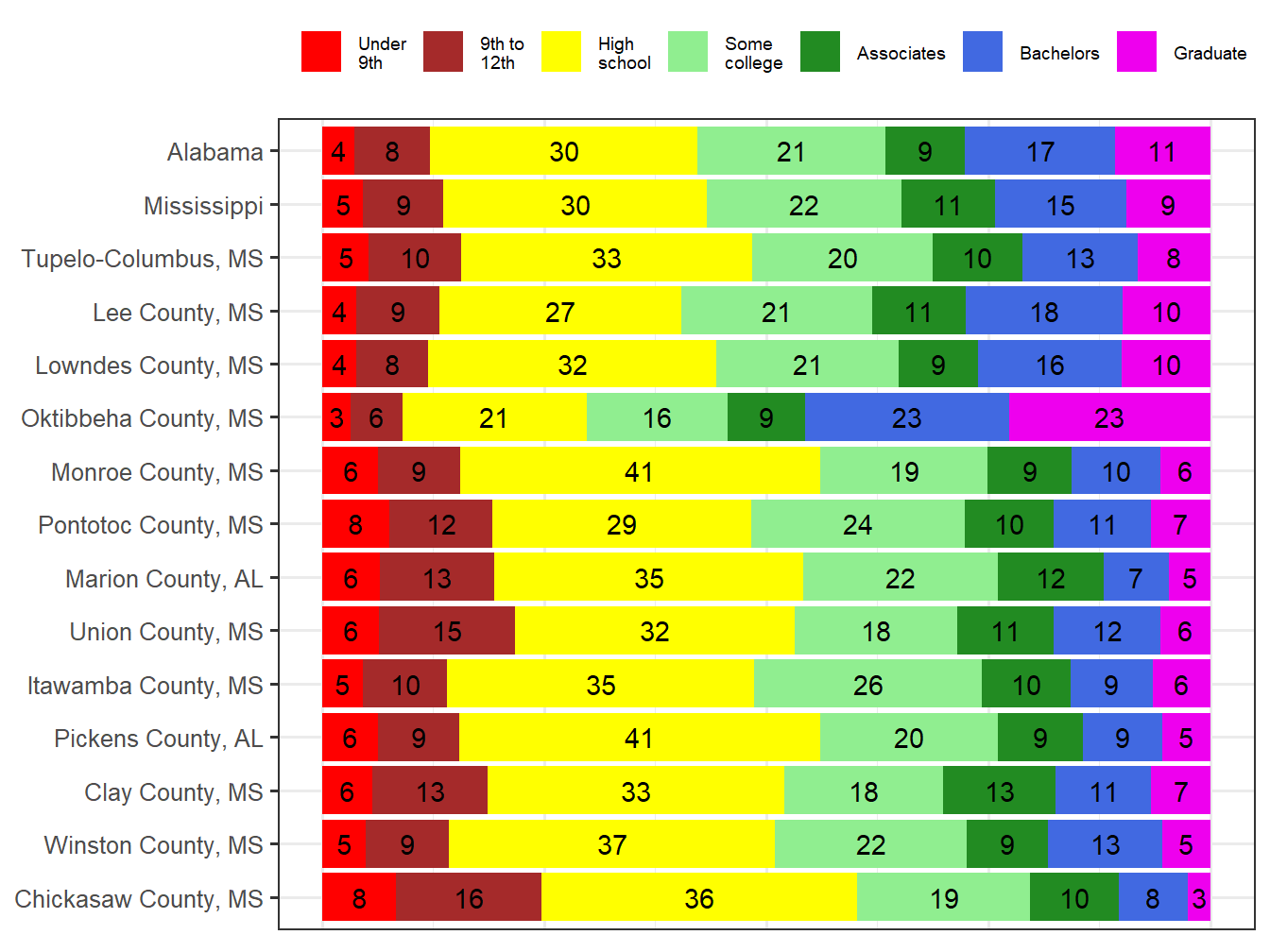 Educational Attainment Comparison