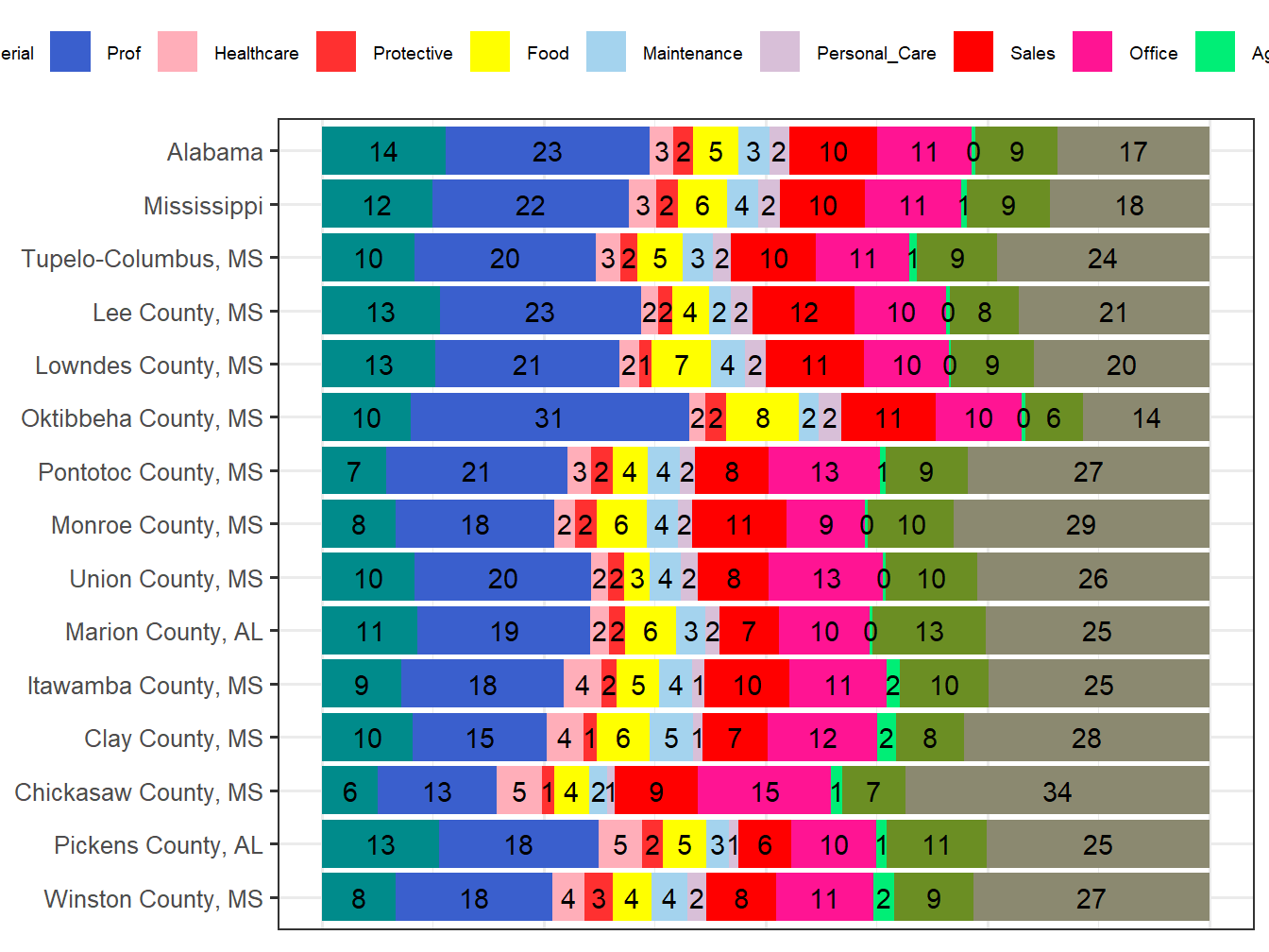 Occupation Employment Comparison