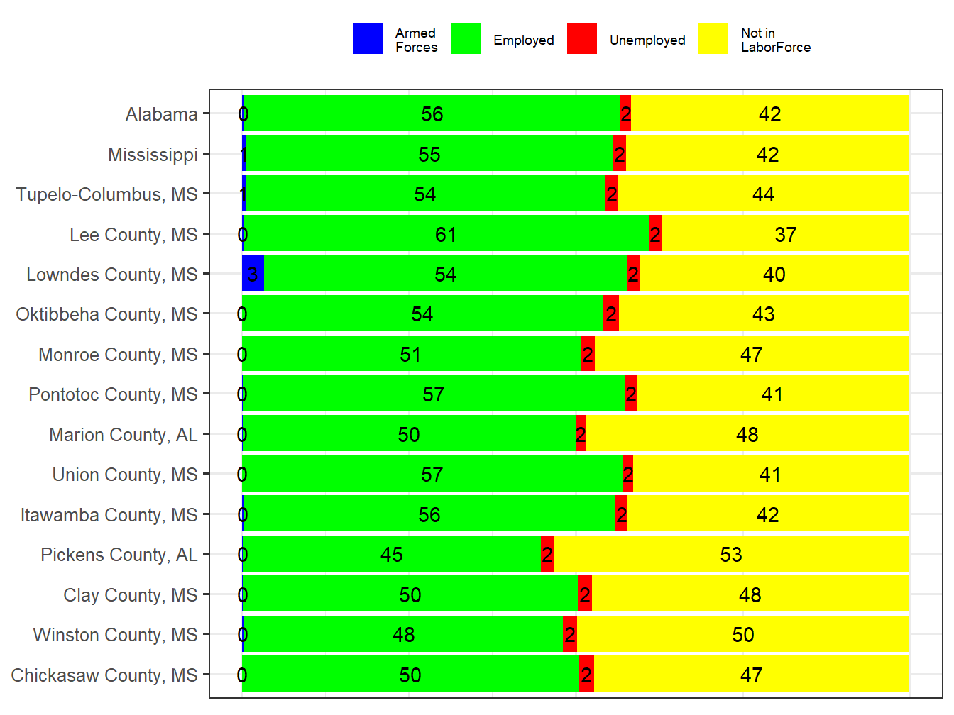 Labor Force Comparison