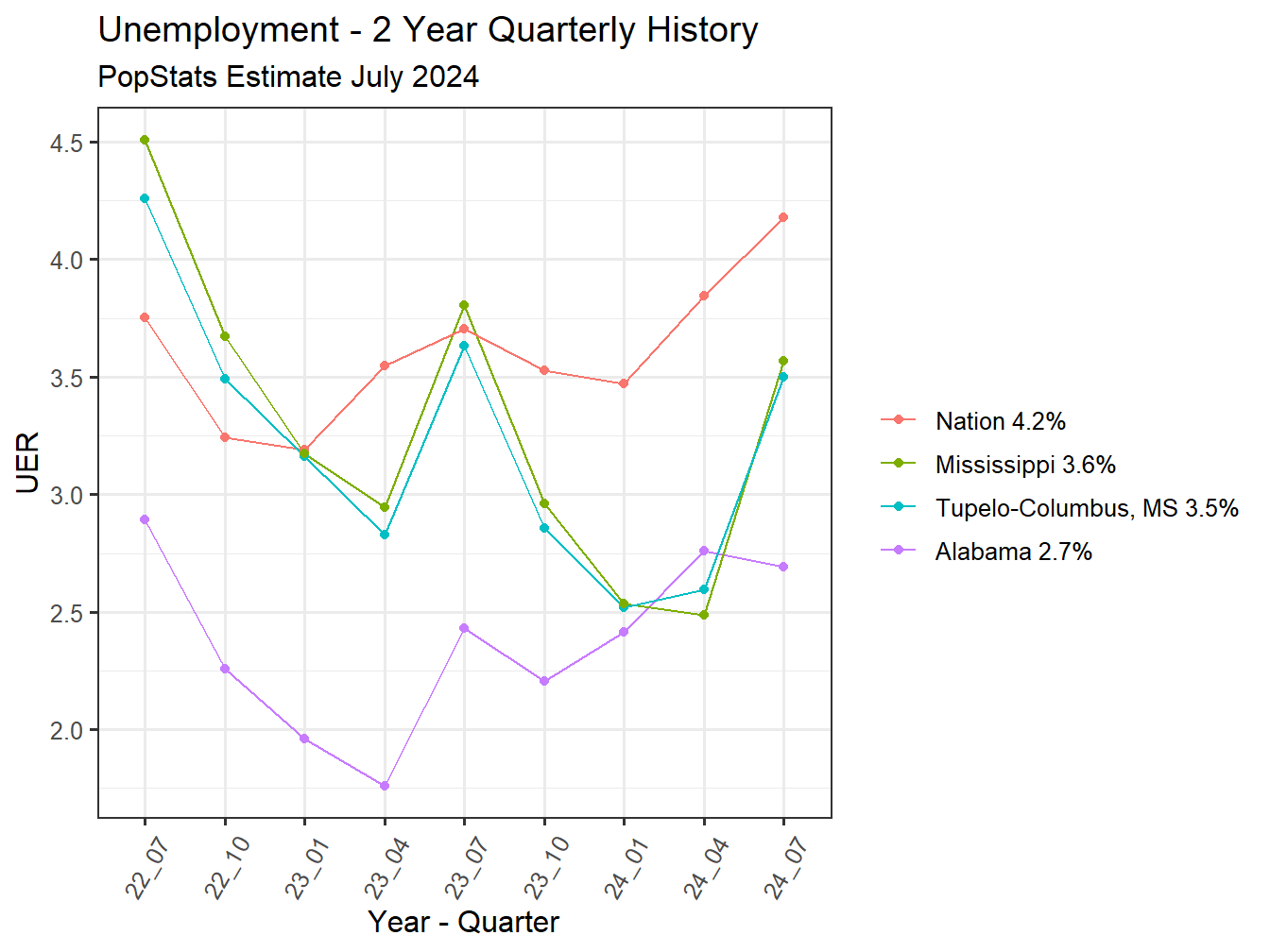Unemployment Rate - 8Q