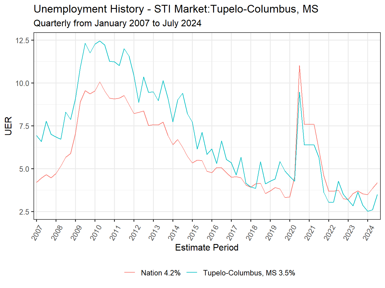 Unemployment Rate