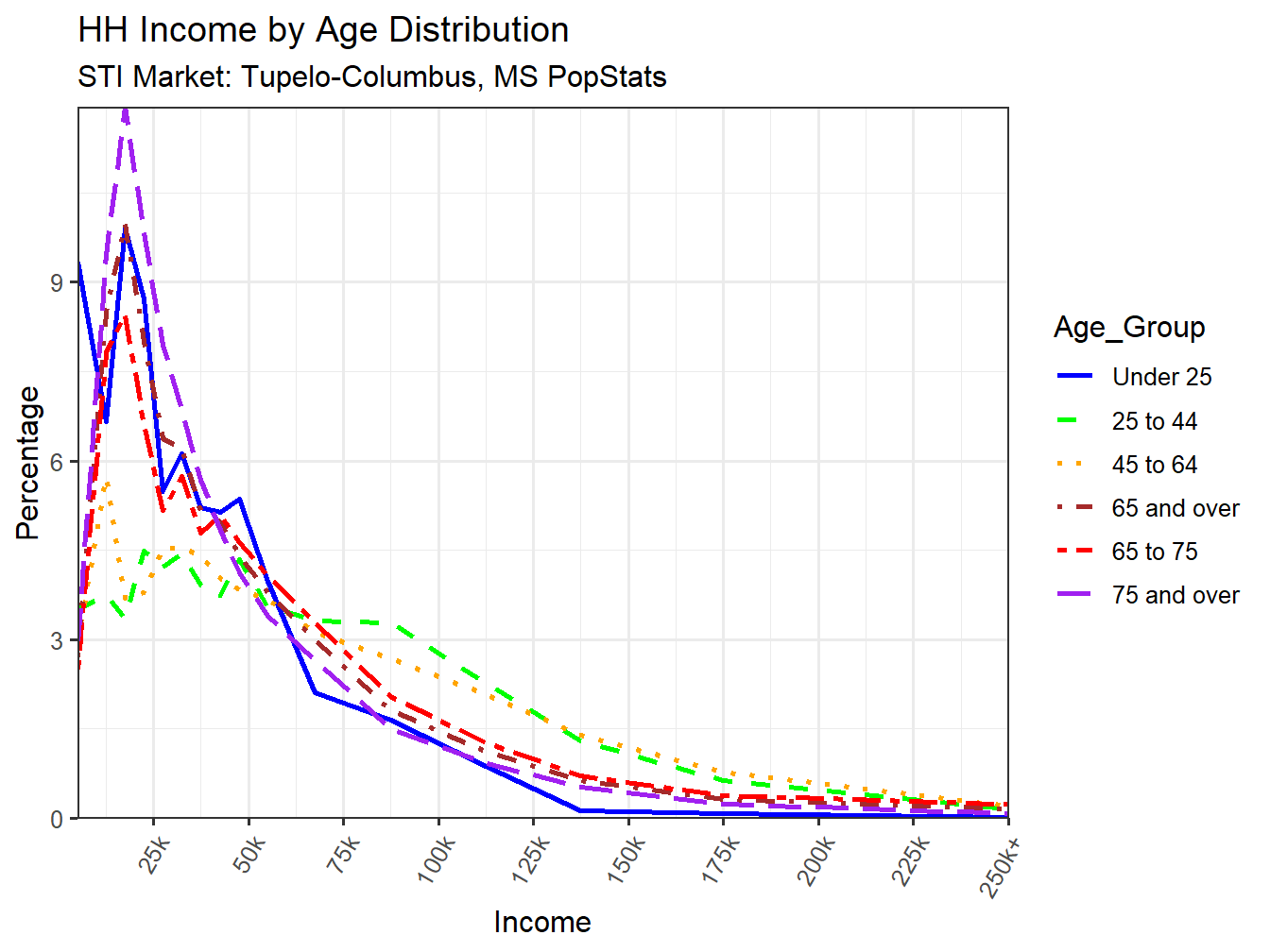 Income Distribution Line