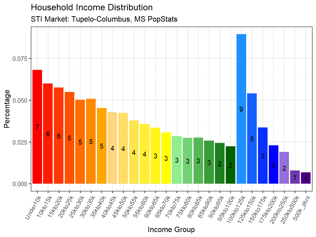 Income Distribution