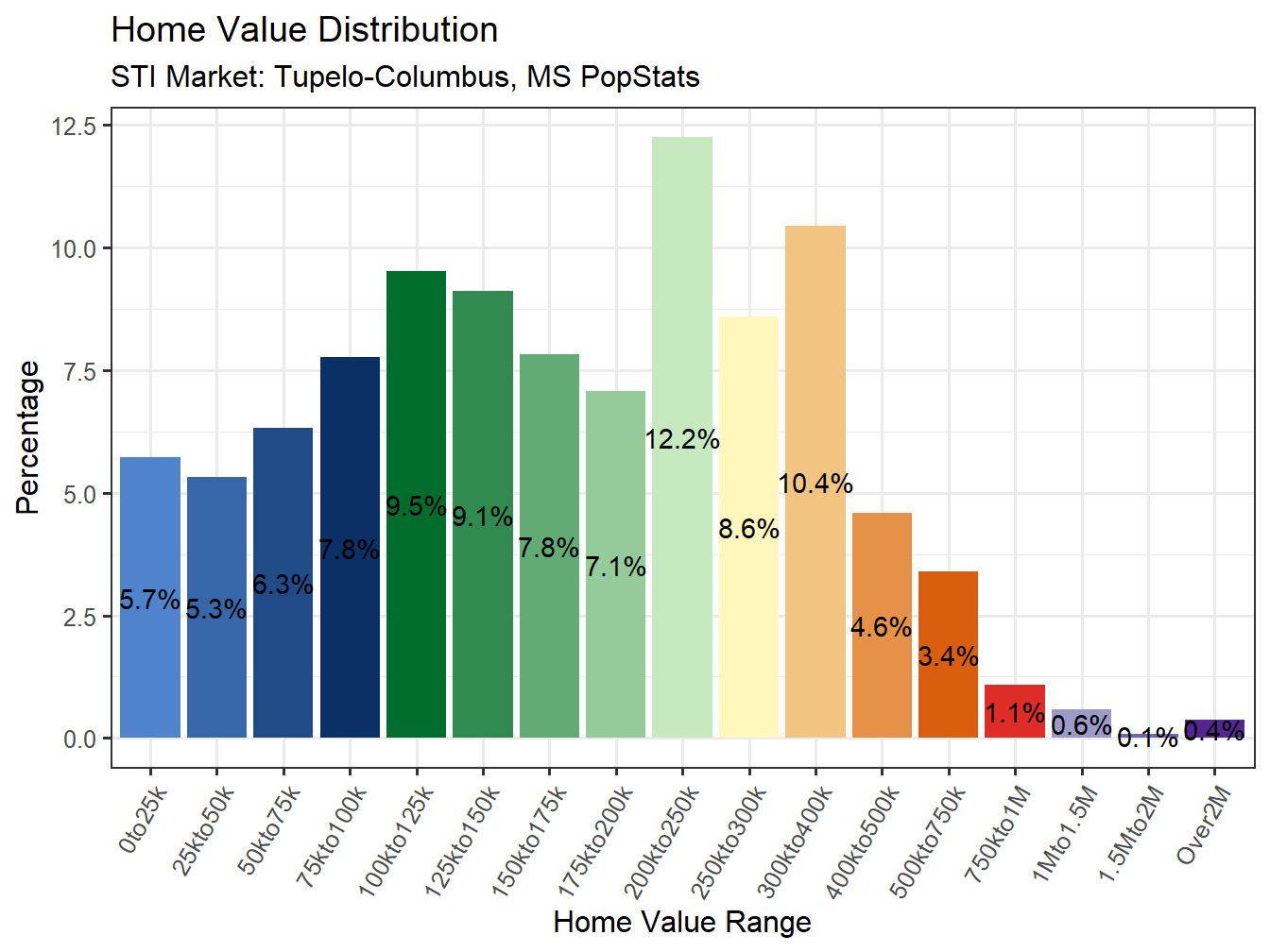 Home Value Distribution