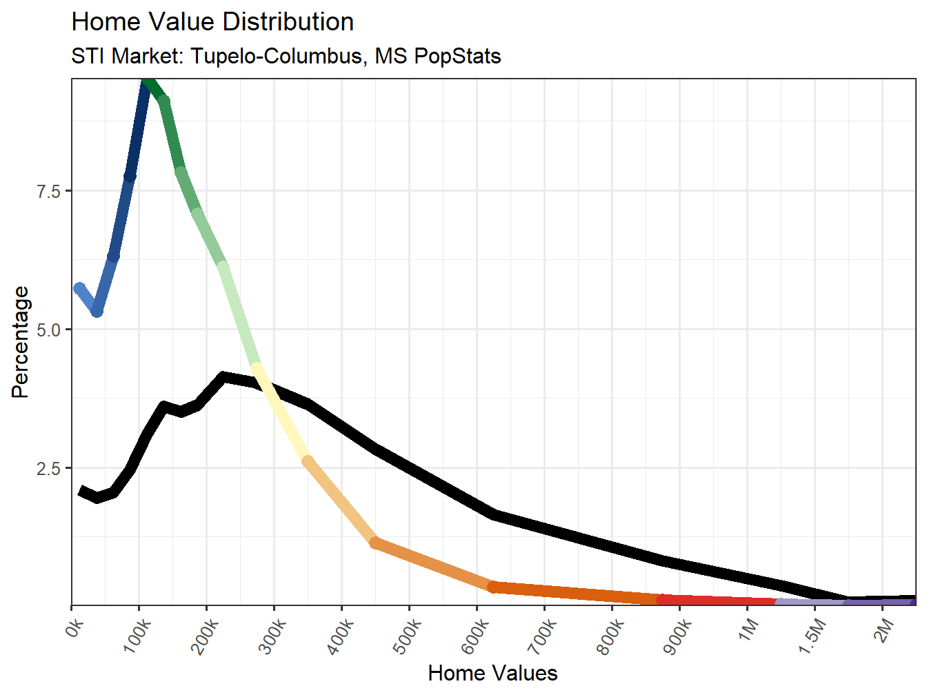 Home Value Distribution Line