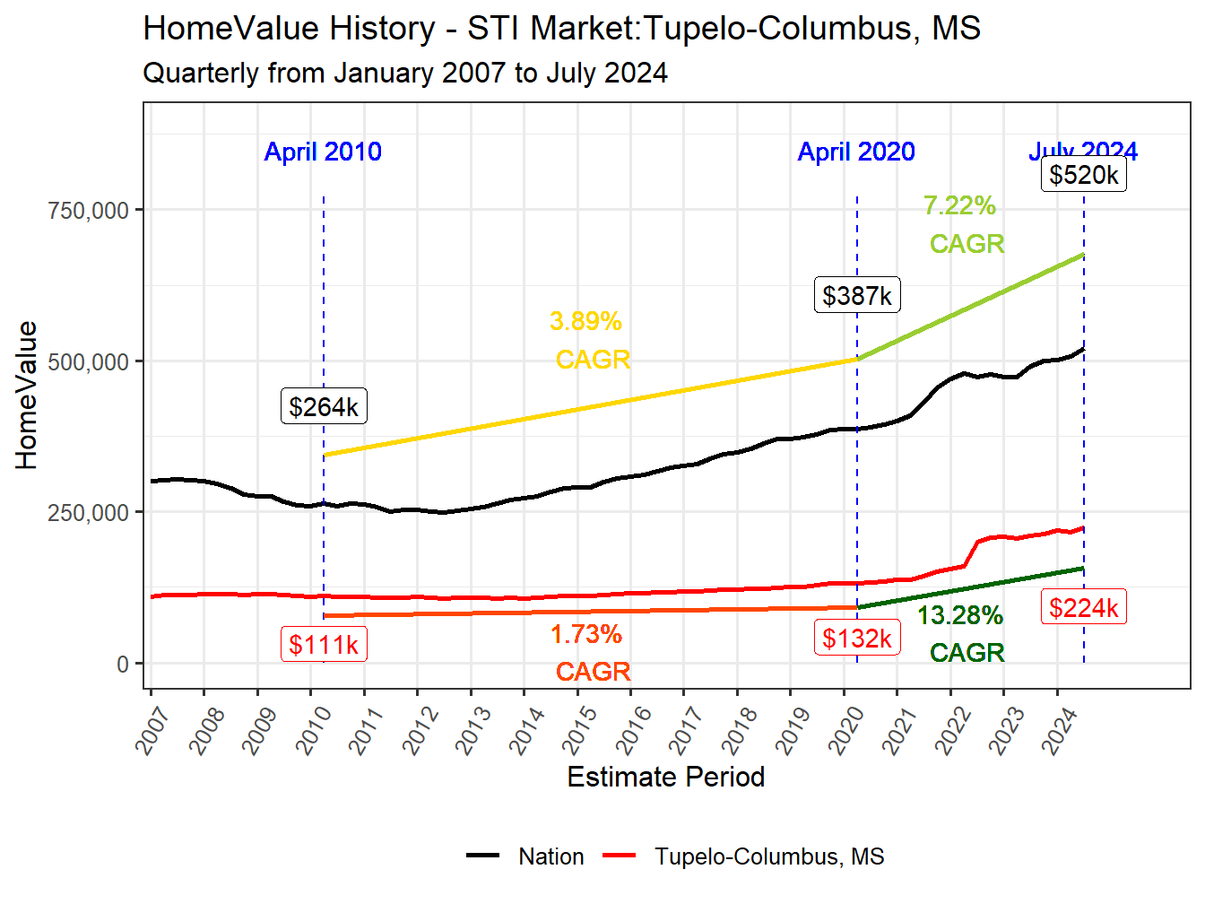 Home Value History