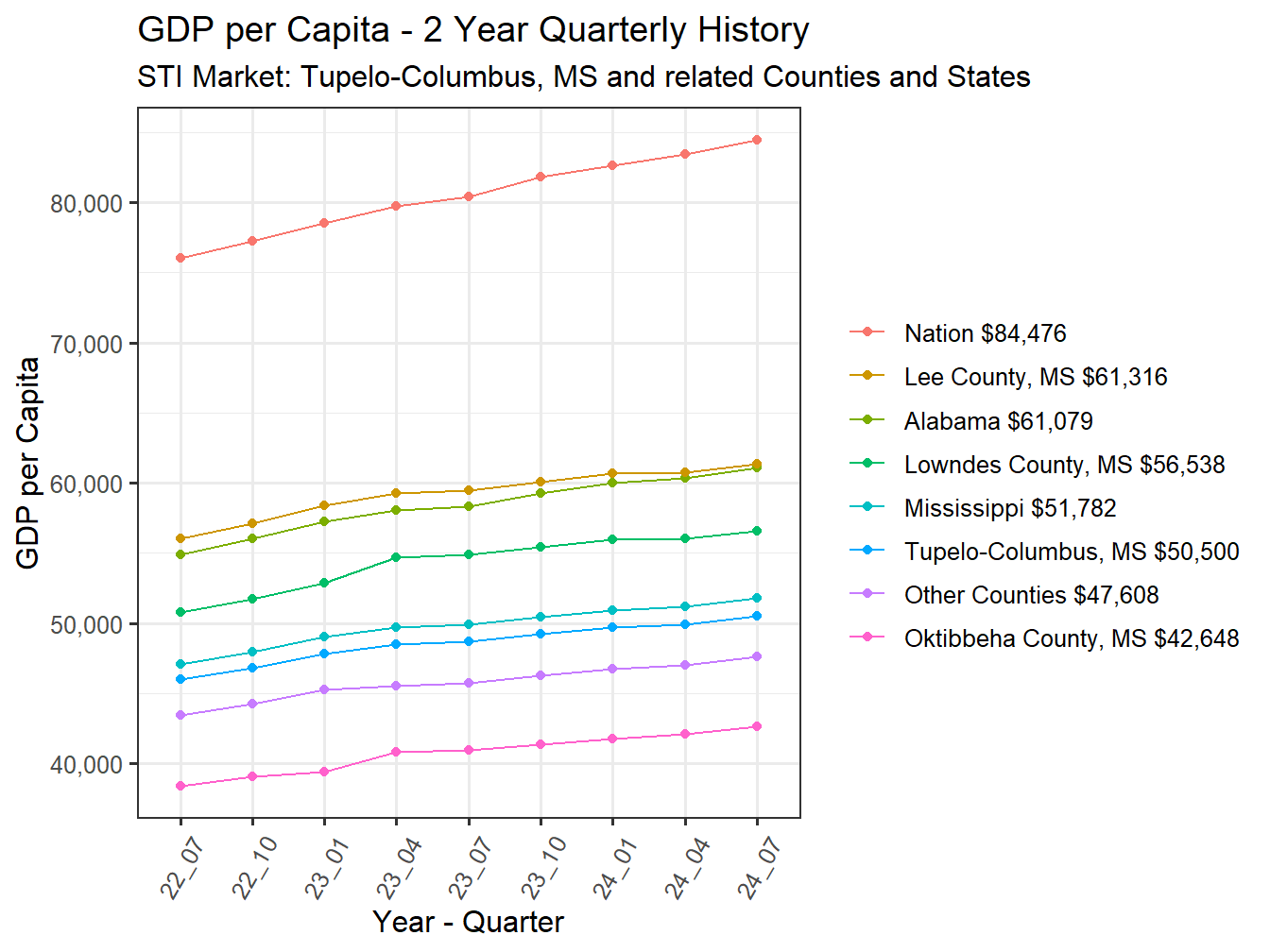 GDP per Capita 2y history