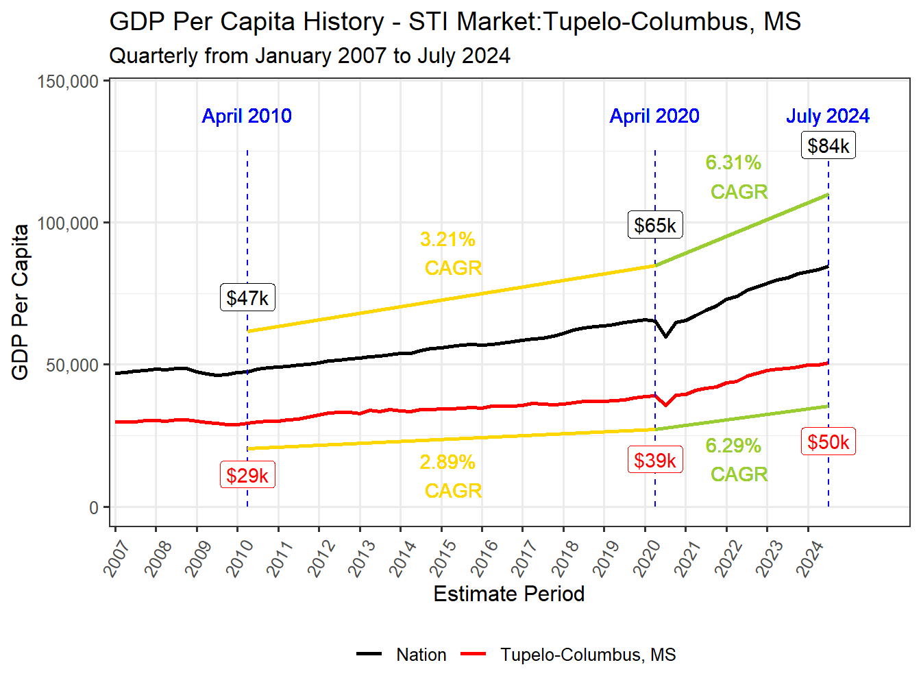 GDP per Capita long history