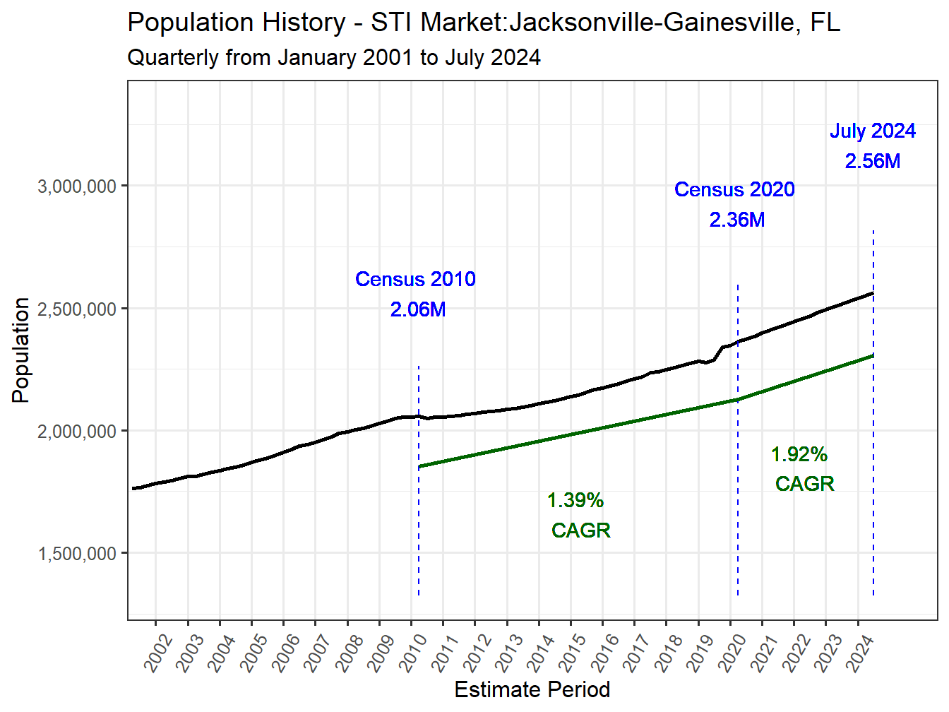 History Market Population