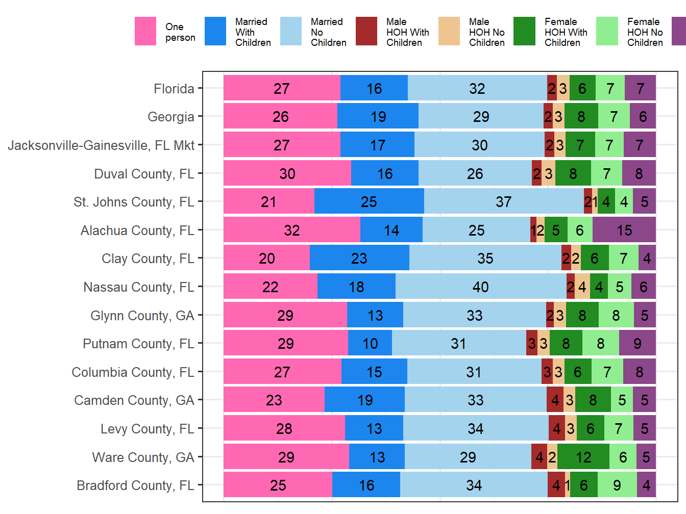 Household Type Comparison