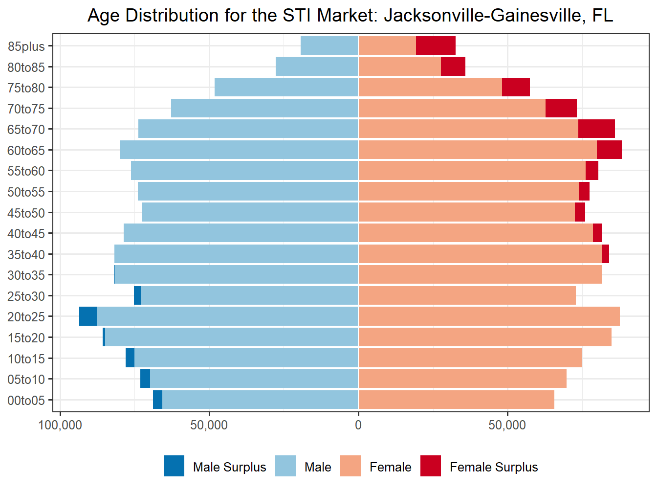 Population Pyramid for Market
