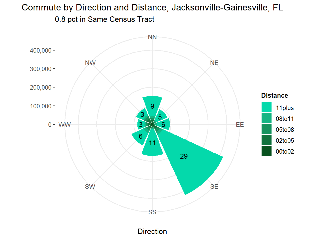 Commute Distance and Direction